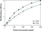 Modified Lowry Protein Assay Reagent